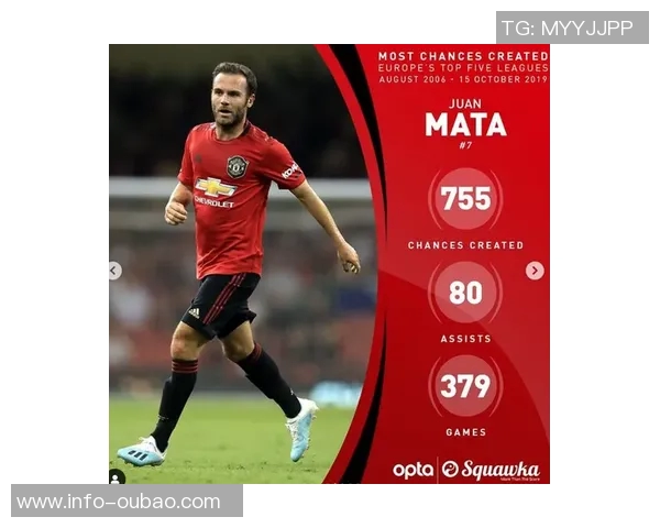 本赛季五大联赛重大机会创造排行榜迪马尔科领衔帕斯紧随其后